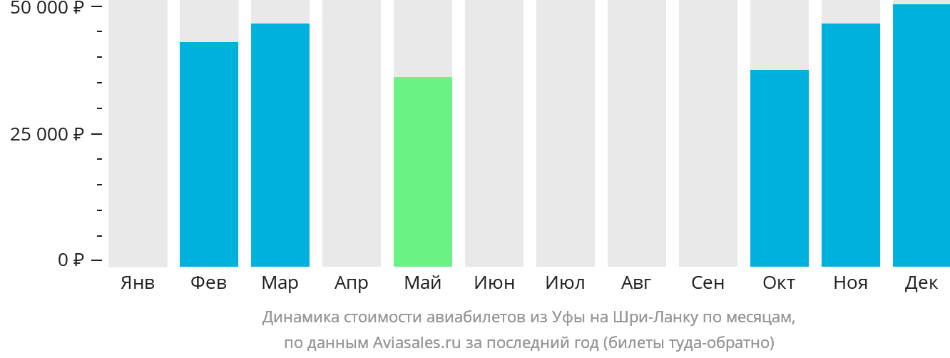 Динамика стоимости авиабилетов из Уфы на Шри-Ланку по месяцам