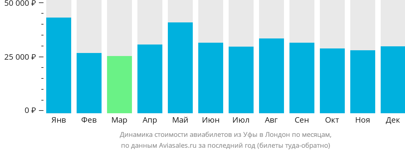 Динамика стоимости авиабилетов из Уфы в Лондон по месяцам