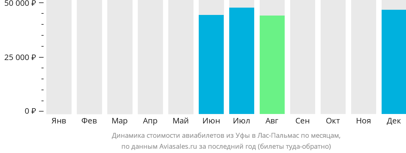Динамика стоимости авиабилетов из Уфы в Лас-Пальмас по месяцам