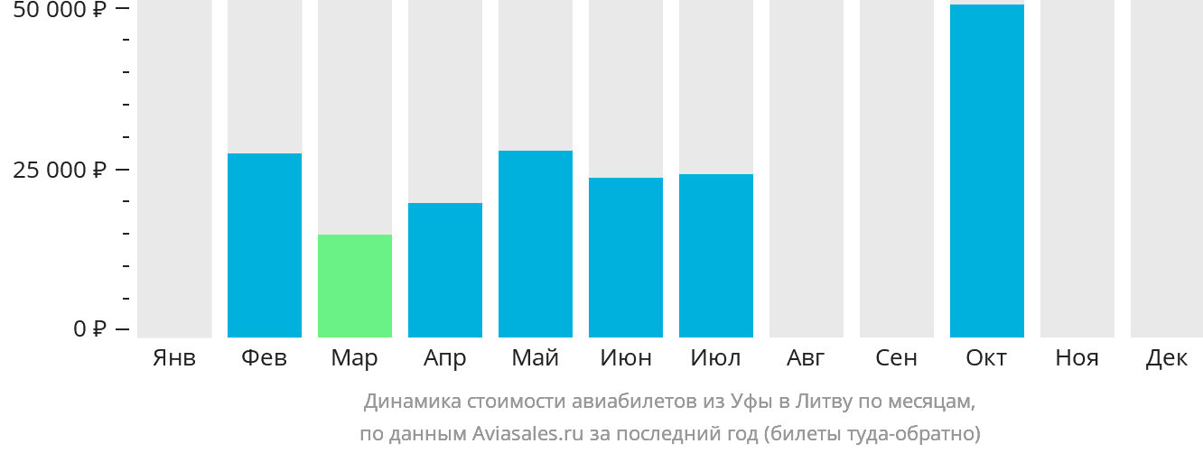 Динамика стоимости авиабилетов из Уфы в Литву по месяцам
