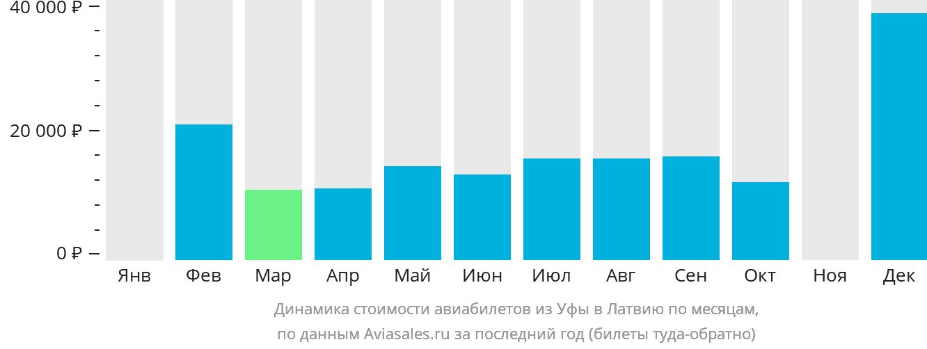 Динамика стоимости авиабилетов из Уфы в Латвию по месяцам