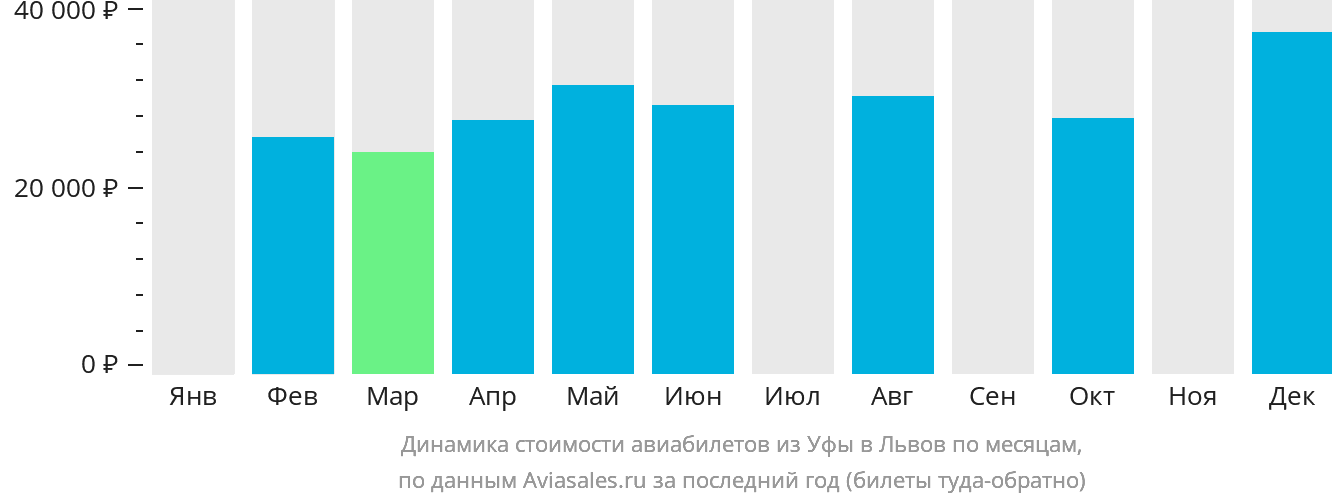 Динамика стоимости авиабилетов из Уфы в Львов по месяцам
