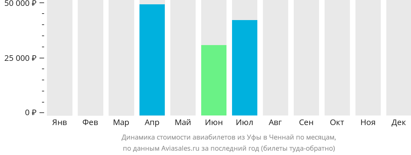Динамика стоимости авиабилетов из Уфы в Ченнай по месяцам