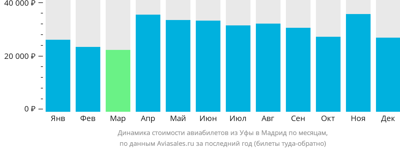 Динамика стоимости авиабилетов из Уфы в Мадрид по месяцам