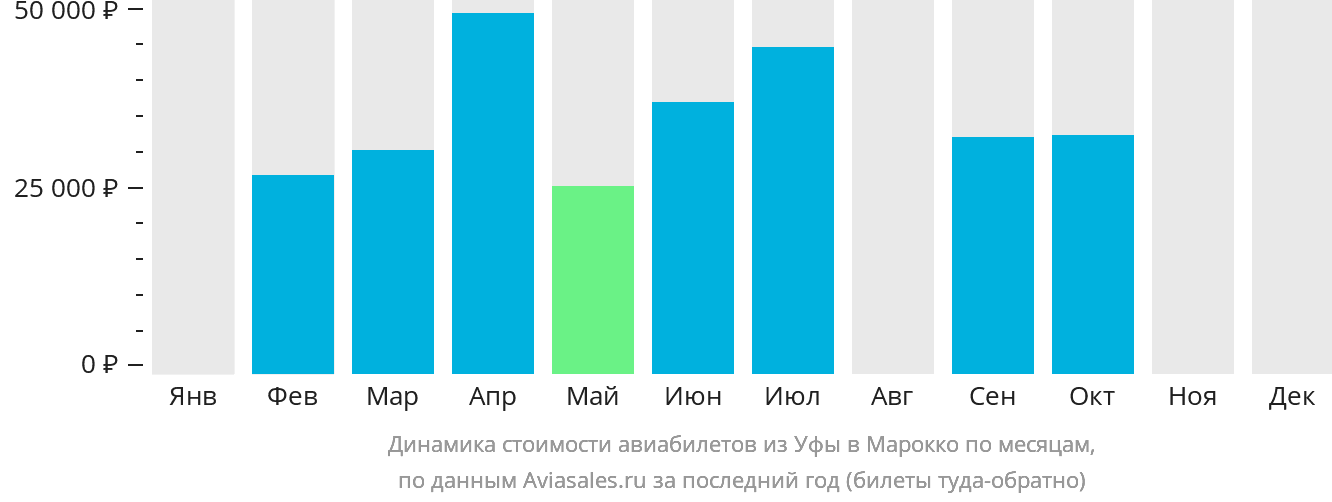 Динамика стоимости авиабилетов из Уфы в Марокко по месяцам