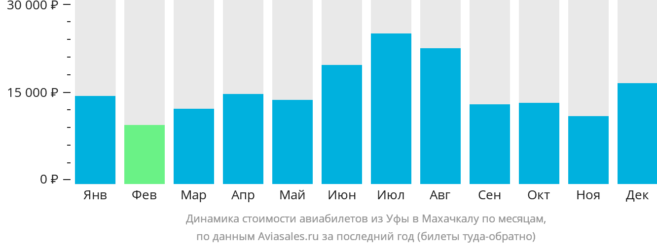 Динамика стоимости авиабилетов из Уфы в Махачкалу по месяцам