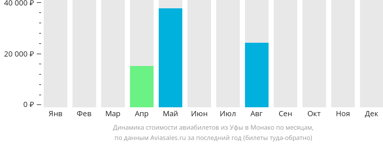 Динамика стоимости авиабилетов из Уфы в Монако по месяцам