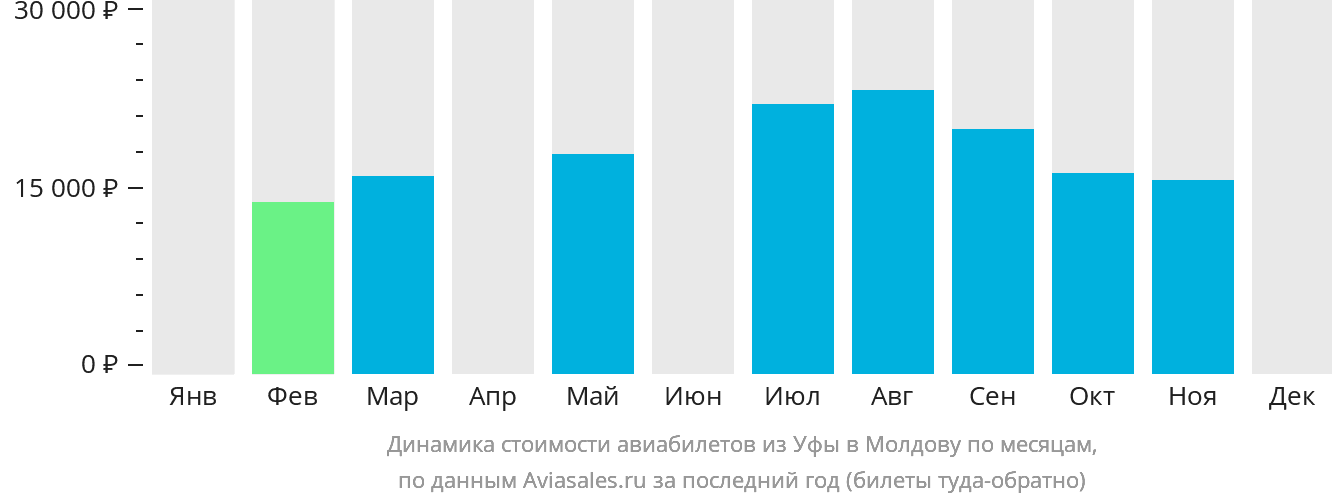 Динамика стоимости авиабилетов из Уфы в Молдову по месяцам