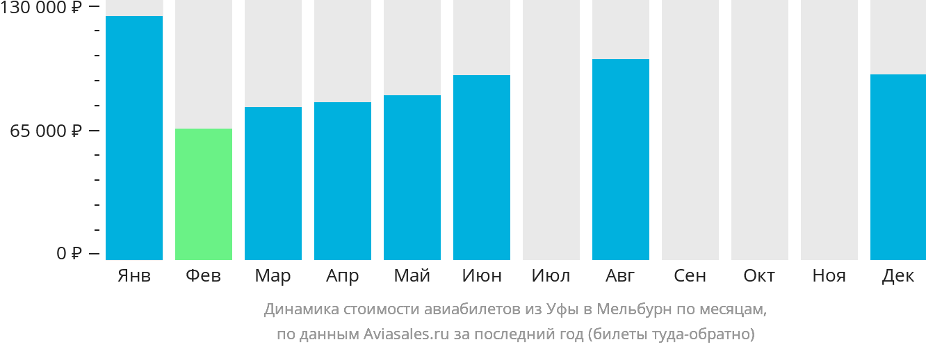 Динамика стоимости авиабилетов из Уфы в Мельбурн по месяцам
