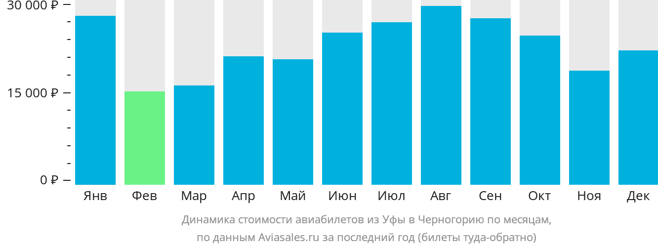 Динамика стоимости авиабилетов из Уфы в Черногорию по месяцам