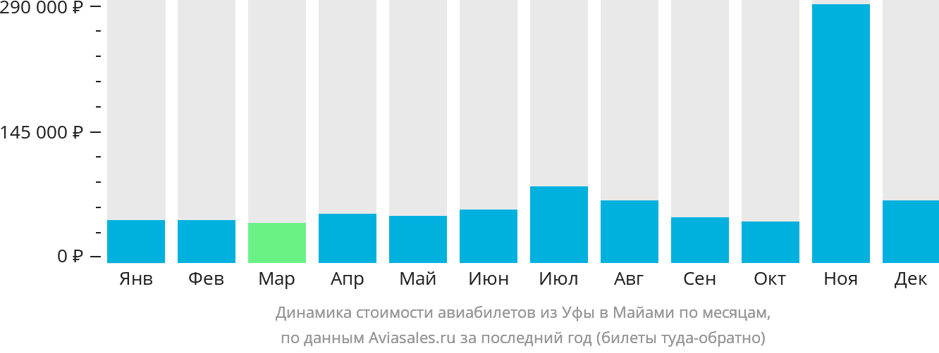 Динамика стоимости авиабилетов из Уфы в Майами по месяцам