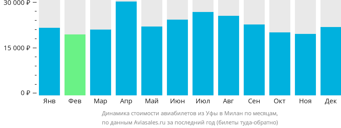 Динамика стоимости авиабилетов из Уфы в Милан по месяцам