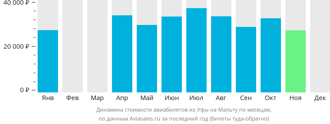 Динамика стоимости авиабилетов из Уфы на Мальту по месяцам