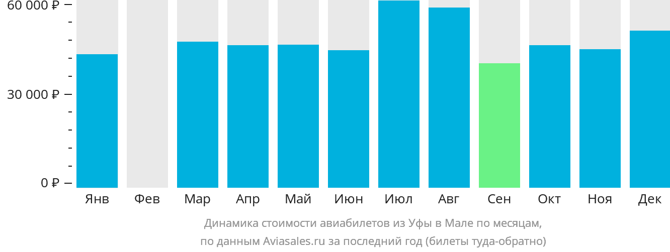 Динамика стоимости авиабилетов из Уфы в Мале по месяцам