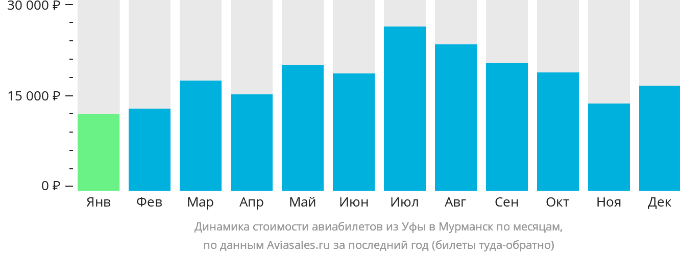 Динамика стоимости авиабилетов из Уфы в Мурманск по месяцам
