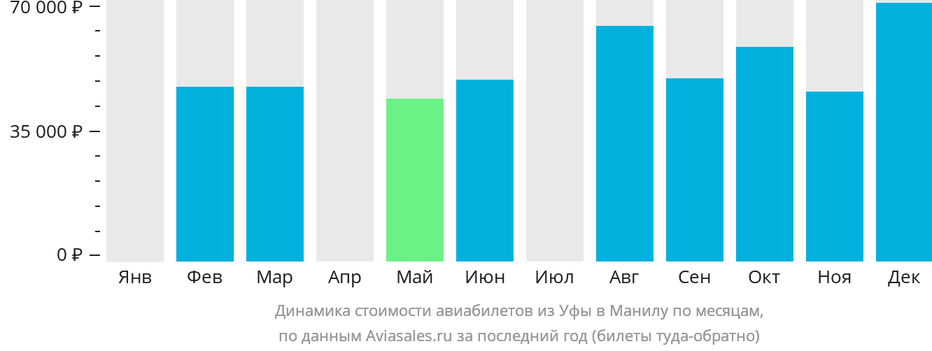 Динамика стоимости авиабилетов из Уфы в Манилу по месяцам