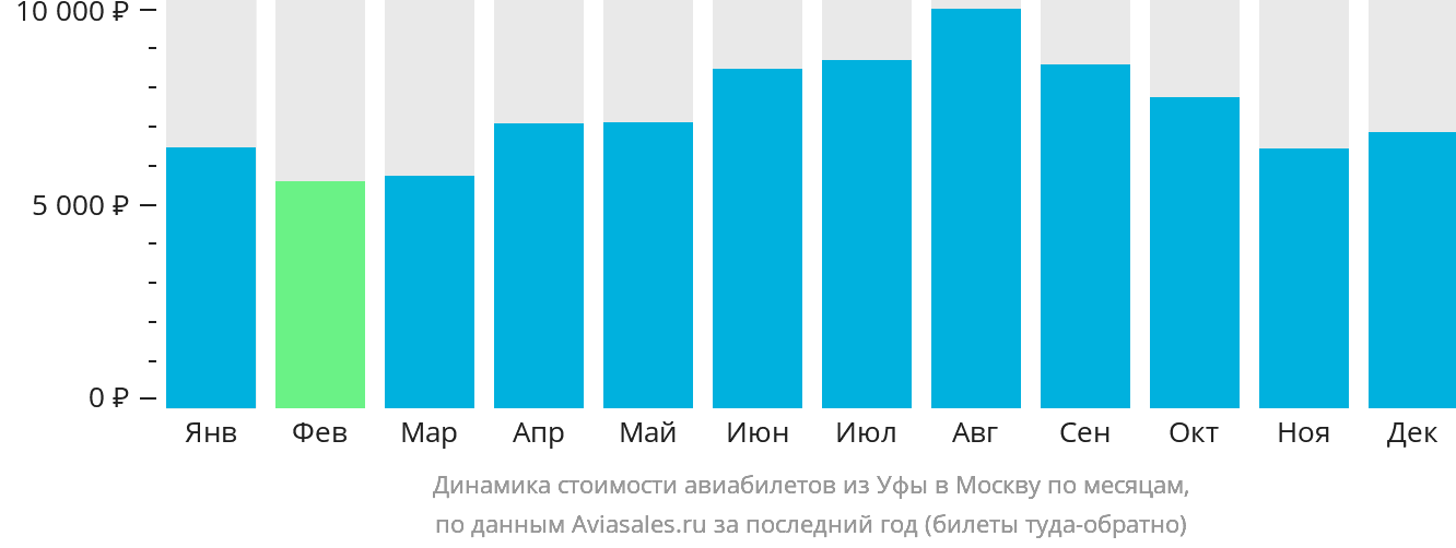 Динамика стоимости авиабилетов из Уфы в Москву по месяцам