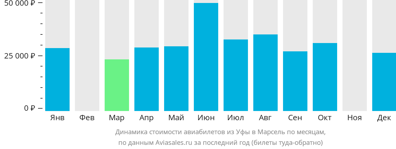 Динамика стоимости авиабилетов из Уфы в Марсель по месяцам