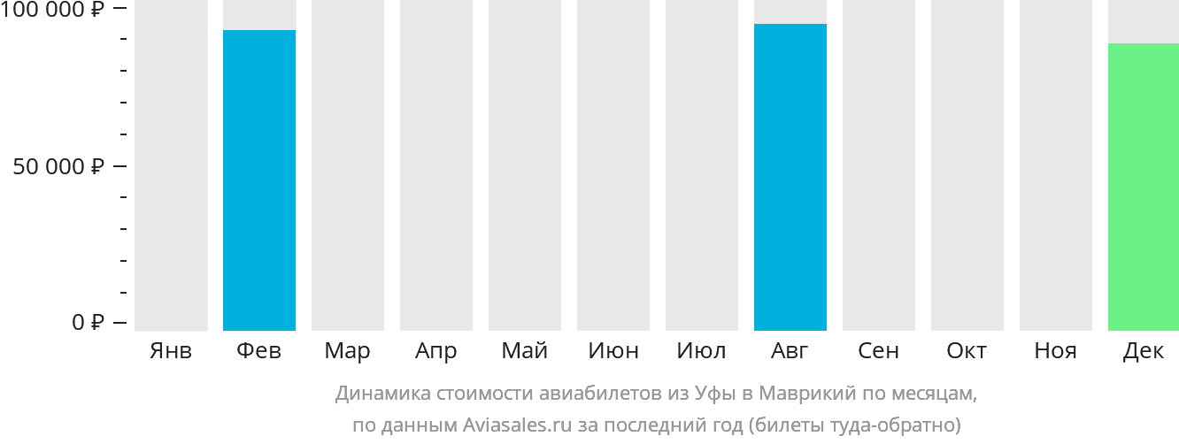 Динамика стоимости авиабилетов из Уфы в Маврикий по месяцам