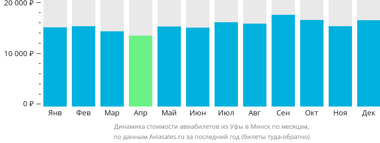 Динамика стоимости авиабилетов из Уфы в Минск по месяцам