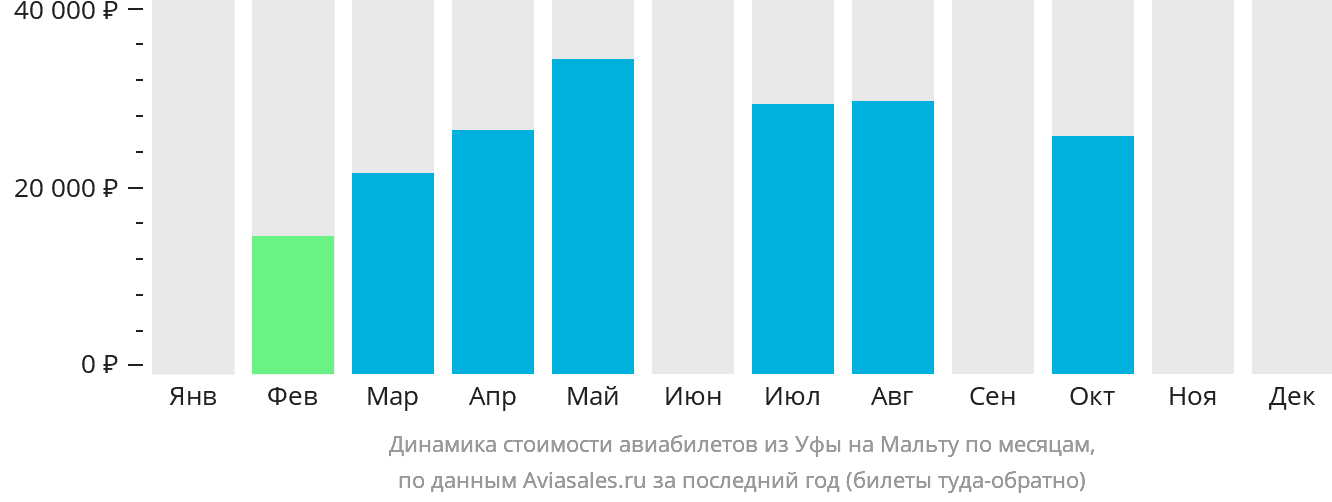 Динамика стоимости авиабилетов из Уфы на Мальту по месяцам