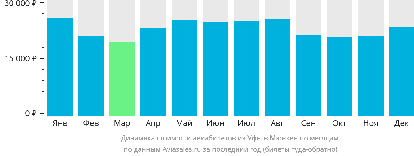 Динамика стоимости авиабилетов из Уфы в Мюнхен по месяцам