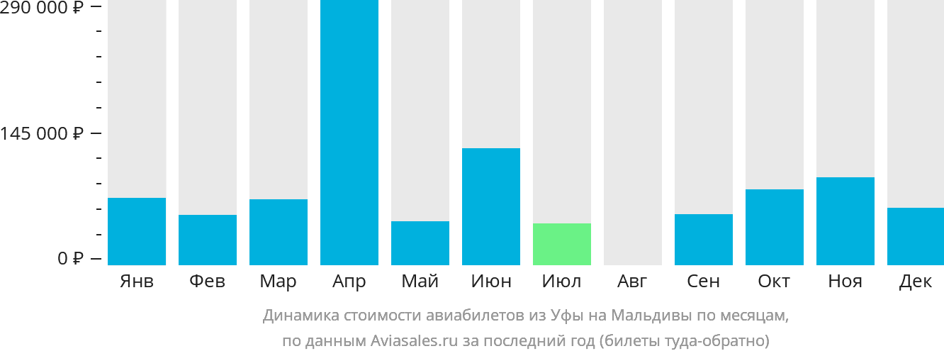 Динамика стоимости авиабилетов из Уфы на Мальдивы по месяцам