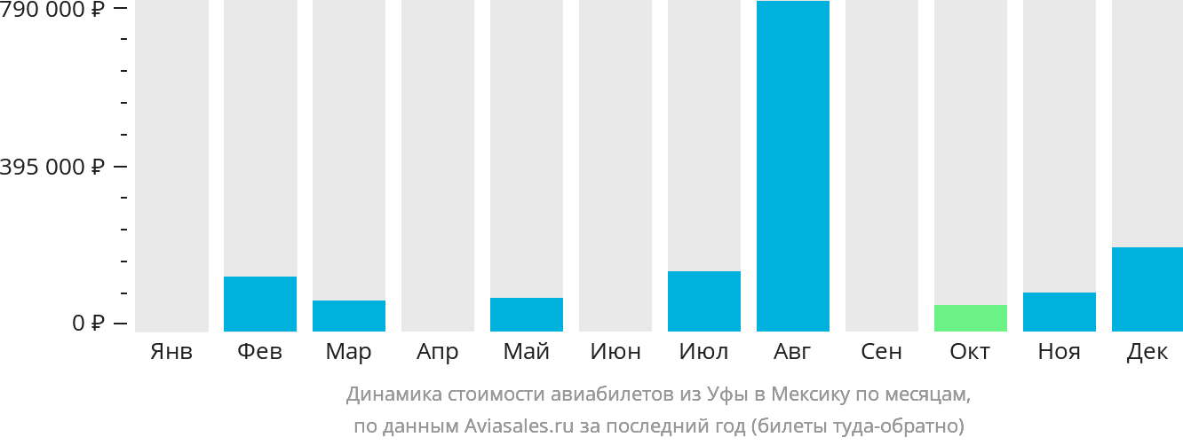 Динамика стоимости авиабилетов из Уфы в Мексику по месяцам