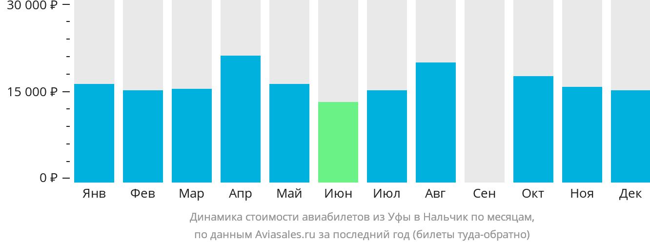 Динамика стоимости авиабилетов из Уфы в Нальчик по месяцам
