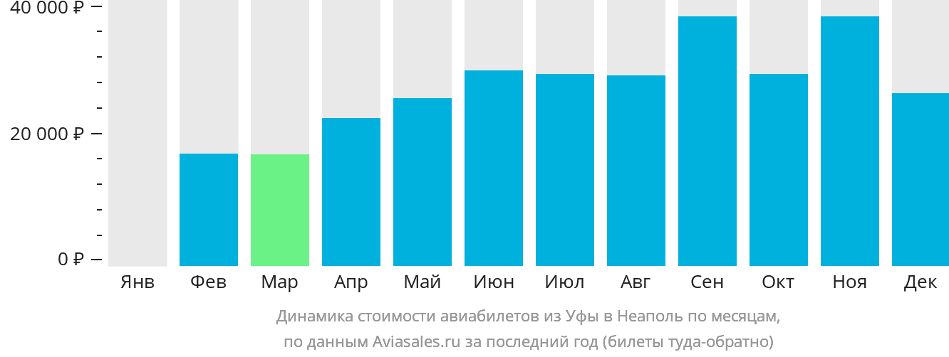 Динамика стоимости авиабилетов из Уфы в Неаполь по месяцам