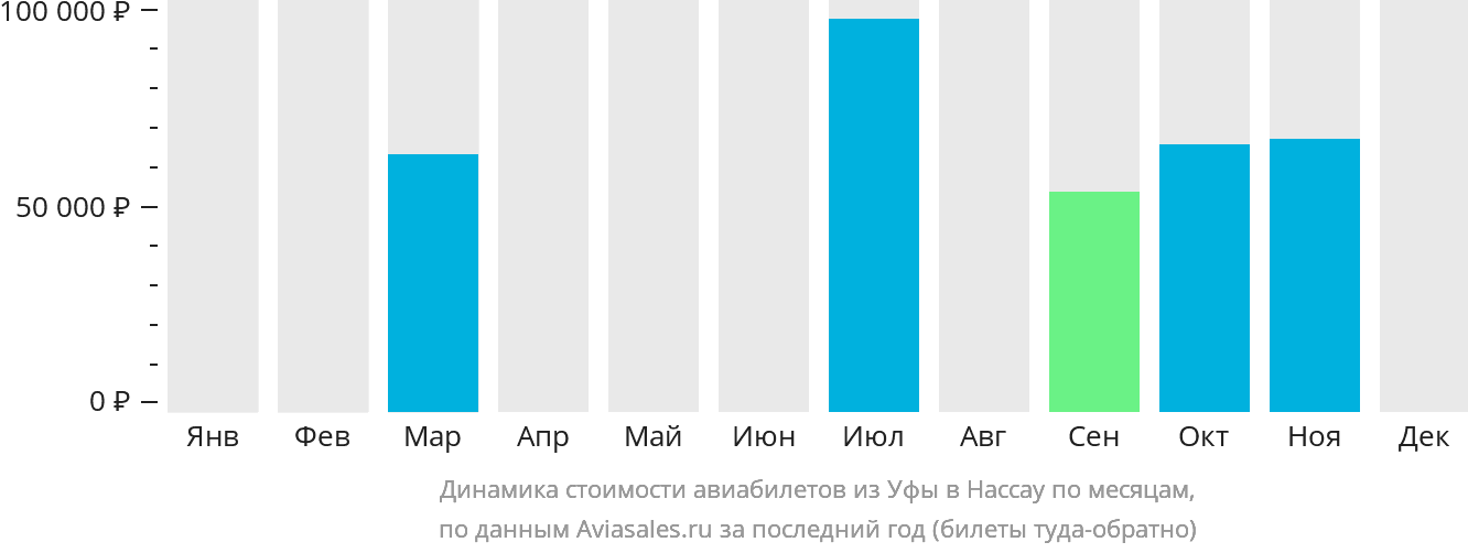 Динамика стоимости авиабилетов из Уфы в Нассау по месяцам