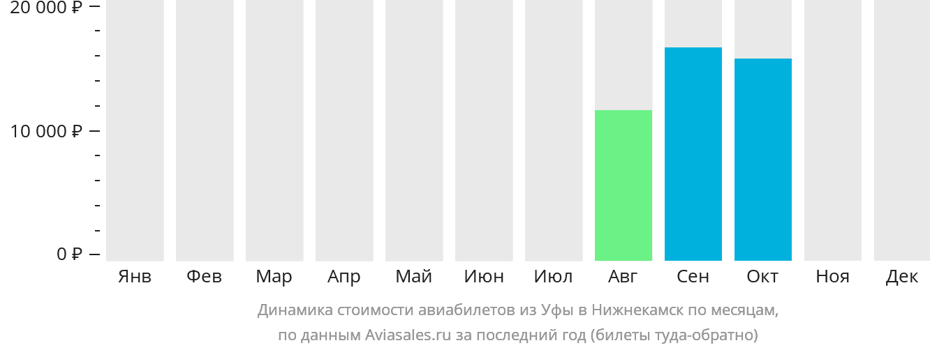 Динамика стоимости авиабилетов из Уфы в Набережные Челны (Нижнекамск) по месяцам