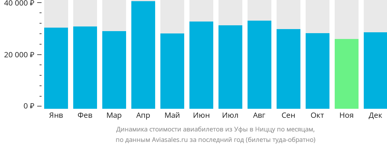 Динамика стоимости авиабилетов из Уфы в Ниццу по месяцам
