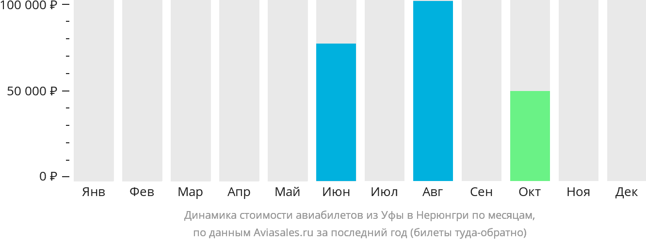 Динамика стоимости авиабилетов из Уфы в Нерюнгри по месяцам