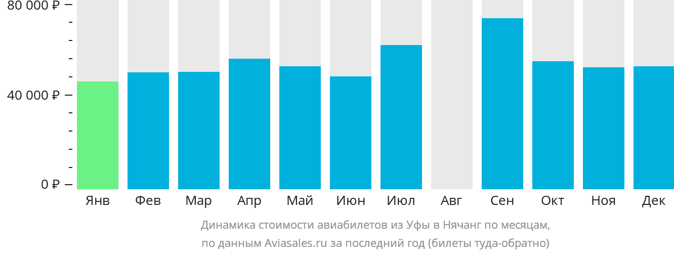 Динамика стоимости авиабилетов из Уфы в Нячанг по месяцам