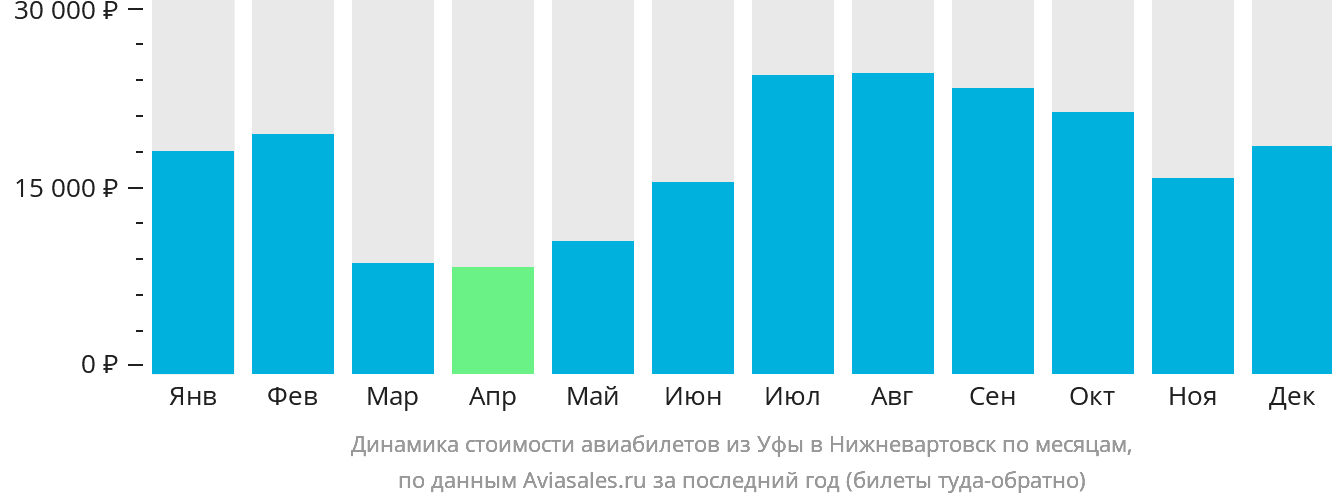 Динамика стоимости авиабилетов из Уфы в Нижневартовск по месяцам