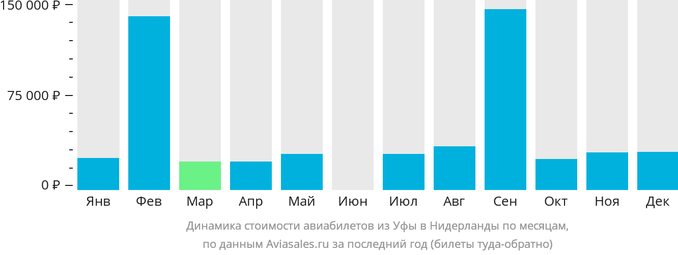 Динамика стоимости авиабилетов из Уфы в Нидерланды по месяцам