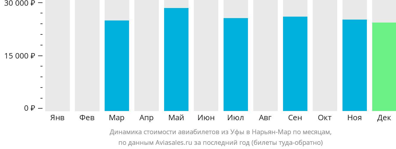 Динамика стоимости авиабилетов из Уфы в Нарьян-Мар по месяцам