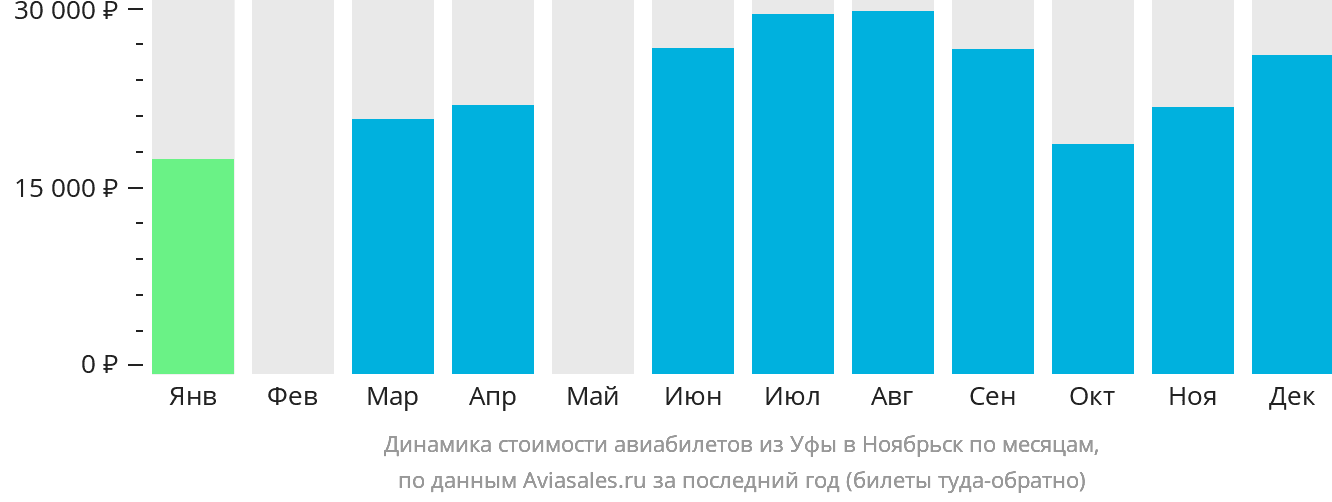 Динамика стоимости авиабилетов из Уфы в Ноябрьск по месяцам