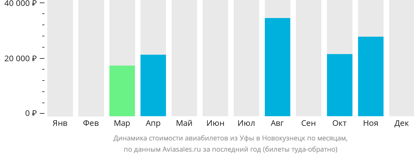 Динамика стоимости авиабилетов из Уфы в Новокузнецк по месяцам