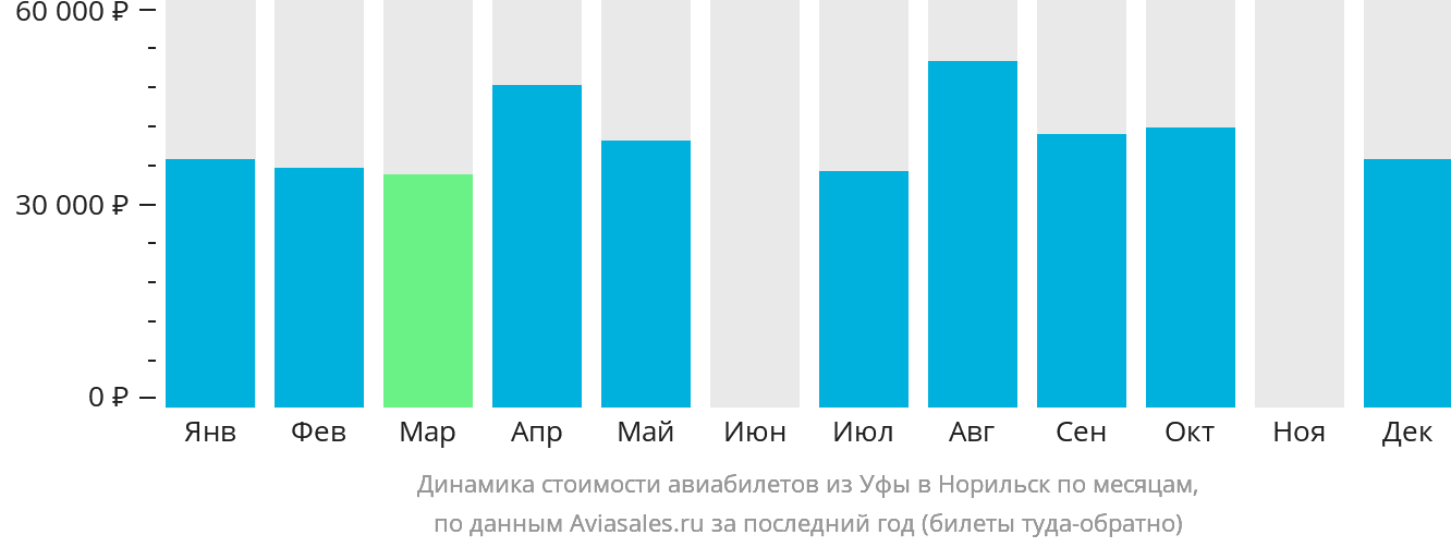 Динамика стоимости авиабилетов из Уфы в Норильск по месяцам