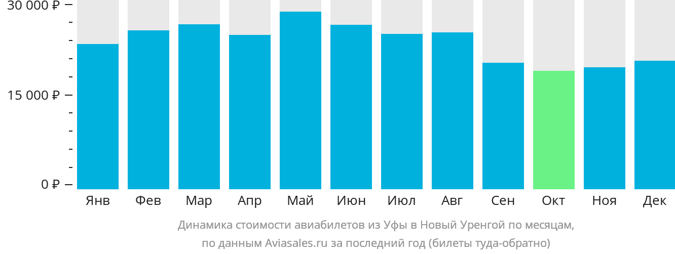 Динамика стоимости авиабилетов из Уфы в Новый Уренгой по месяцам