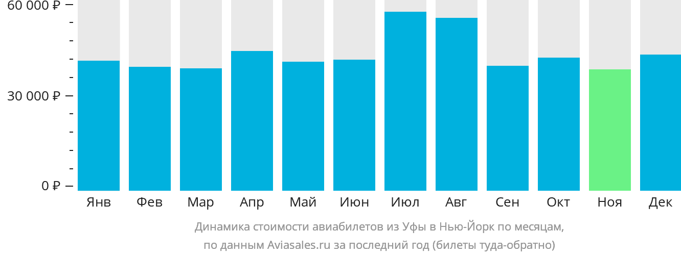 Динамика стоимости авиабилетов из Уфы в Нью-Йорк по месяцам