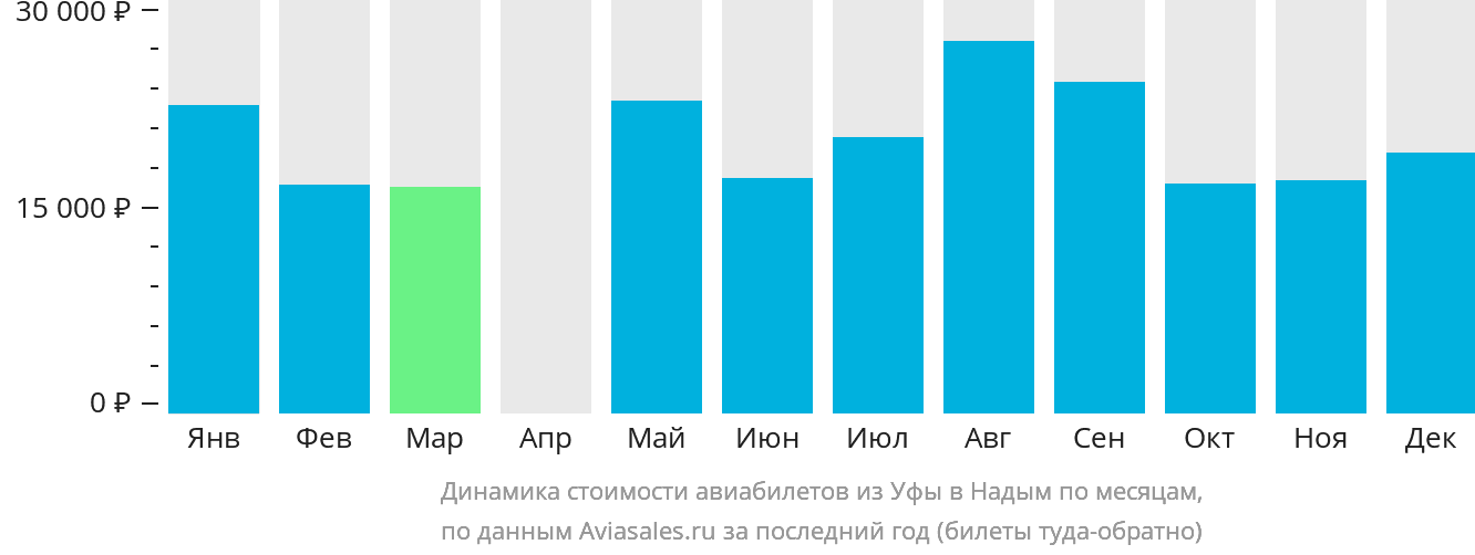 Динамика стоимости авиабилетов из Уфы в Надым по месяцам