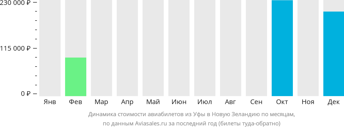 Динамика стоимости авиабилетов из Уфы в Новую Зеландию по месяцам