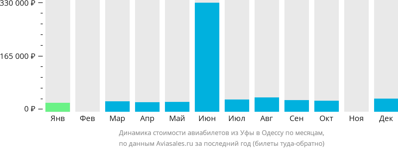 Динамика стоимости авиабилетов из Уфы в Одессу по месяцам
