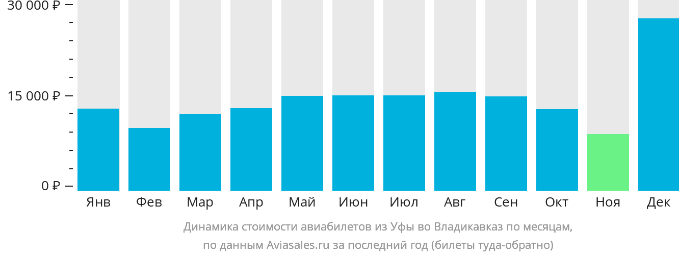 Динамика стоимости авиабилетов из Уфы во Владикавказ по месяцам