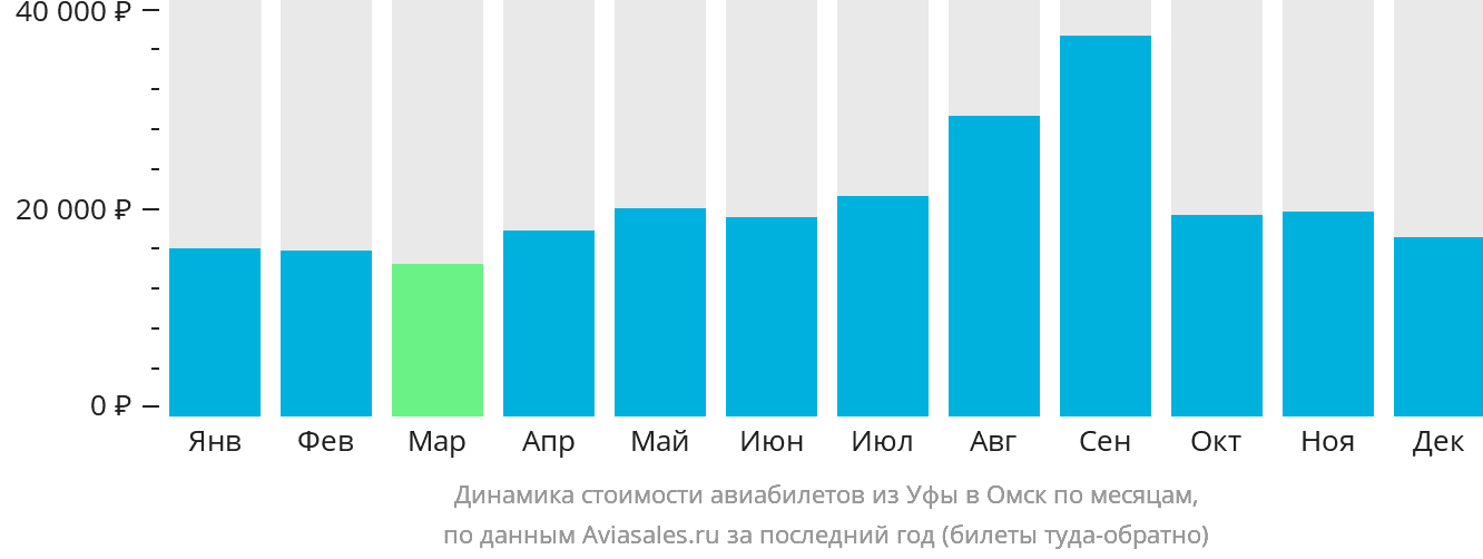Динамика стоимости авиабилетов из Уфы в Омск по месяцам