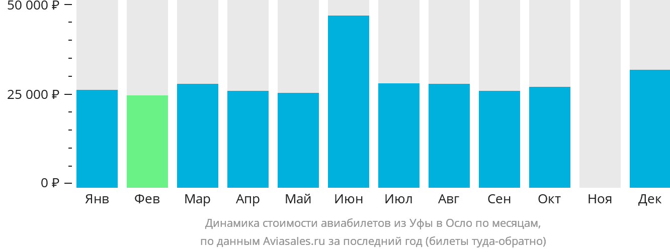 Динамика стоимости авиабилетов из Уфы в Осло по месяцам