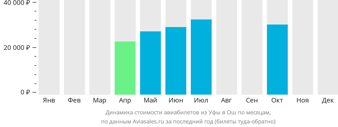 Динамика стоимости авиабилетов из Уфы в Ош по месяцам